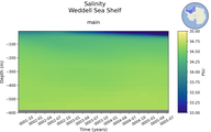 Time series of Weddell Sea Shelf Salinity vs depth
